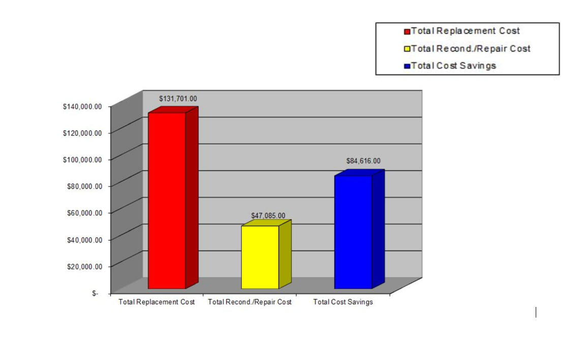 Cost Saving Chart